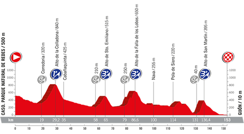 Etapa 19 de la Vuelta Ciclista a España.