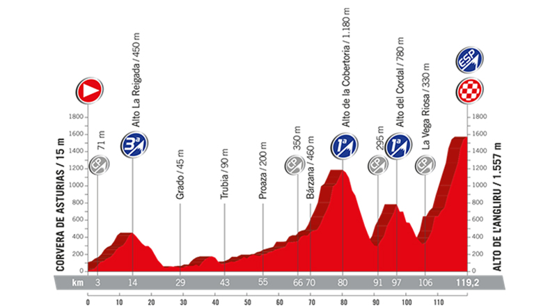 Etapa 20 de la Vuelta Ciclista a España.