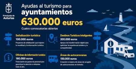 Imagen Vicepresidencia mantiene abiertas cuatro  líneas de ayuda que suman 630.000 euros para  reforzar el desarrollo turístico de los concejos